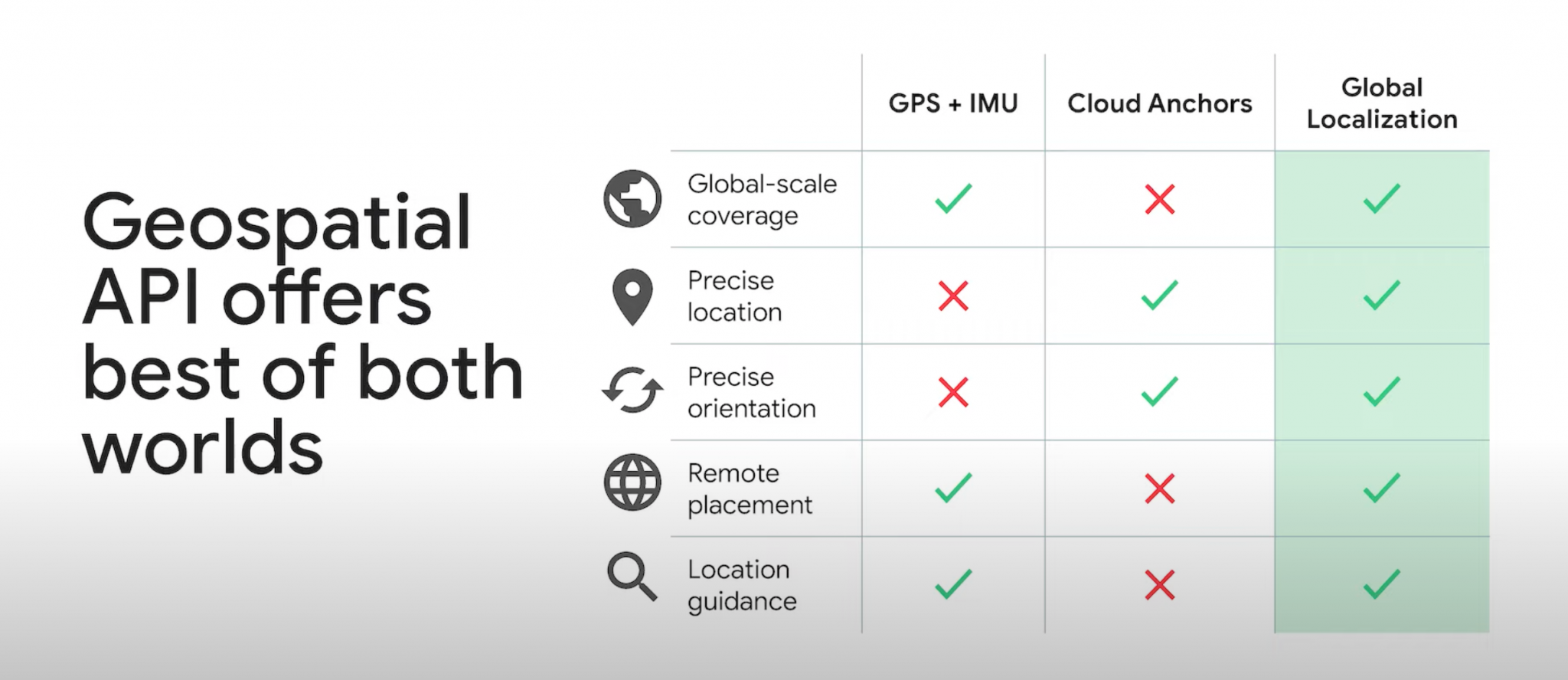 A deep dive on Google’s new Geospatial API | Nackblog